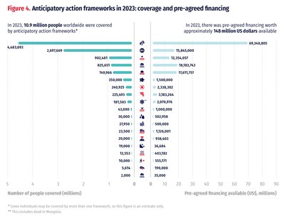 Anticipatory action frameworks in 2023: coverage and preagreed financing