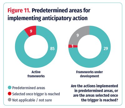 Predetermined areas for implementing anticipatory action