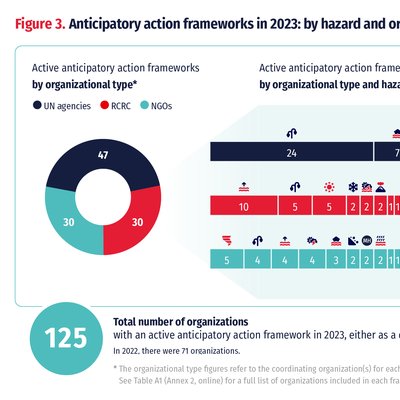 File: Anticipatory action frameworks in 2023: by hazard and ...