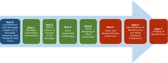 This image shows the steps in the figure outline how we coordinate at Barangay / Local Government Unit-level