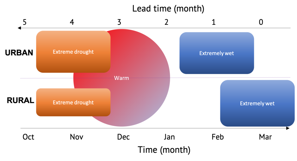 This graphic shows a combination of observed and forecat temperature and drought severity indicators