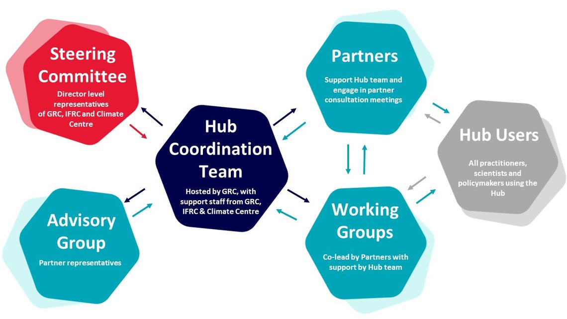 This illustration shows the Governance structure for the Anticipation Hub 